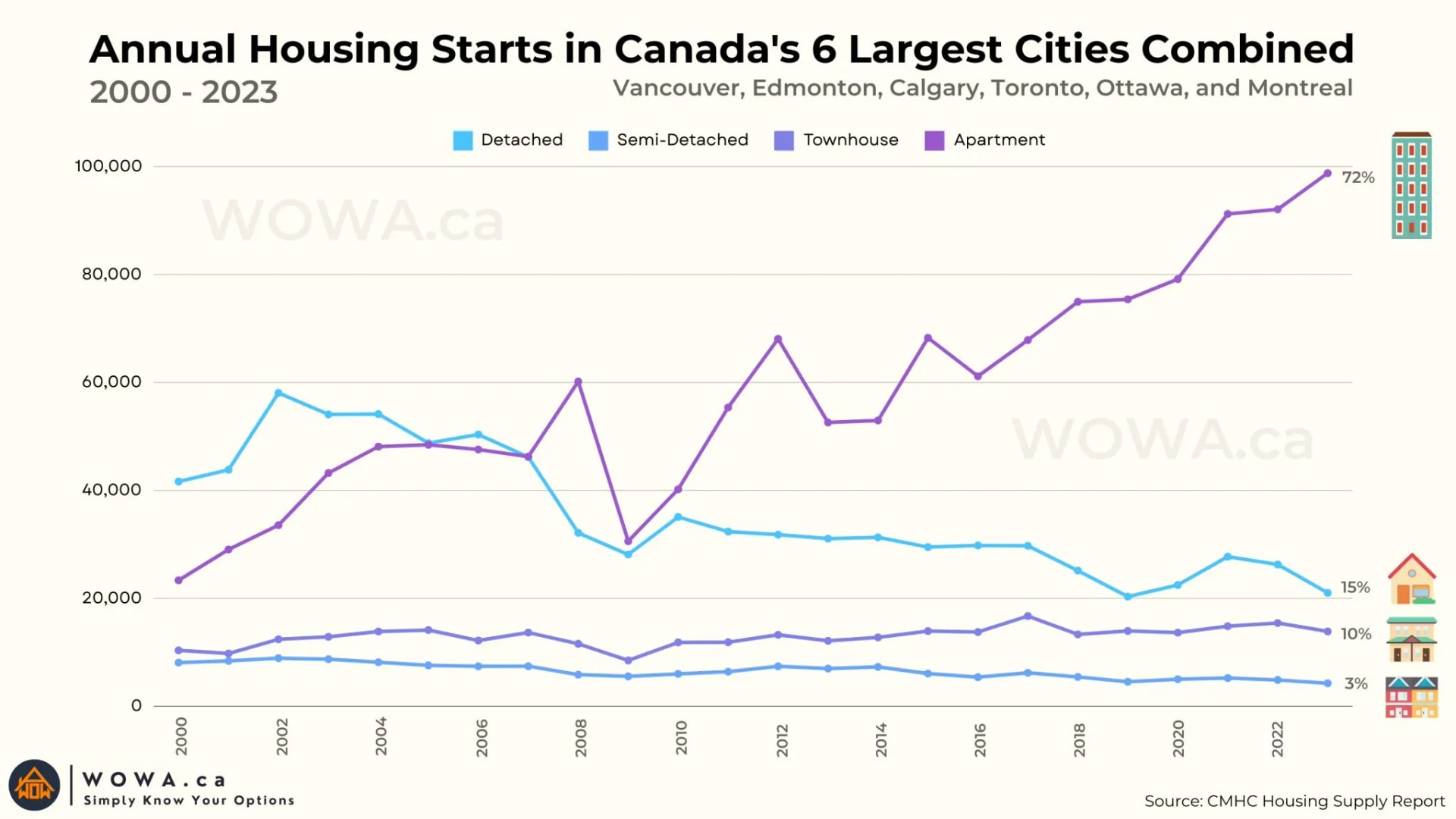 Annual Housing Starts in Canada's 6 Largest Cities Combined