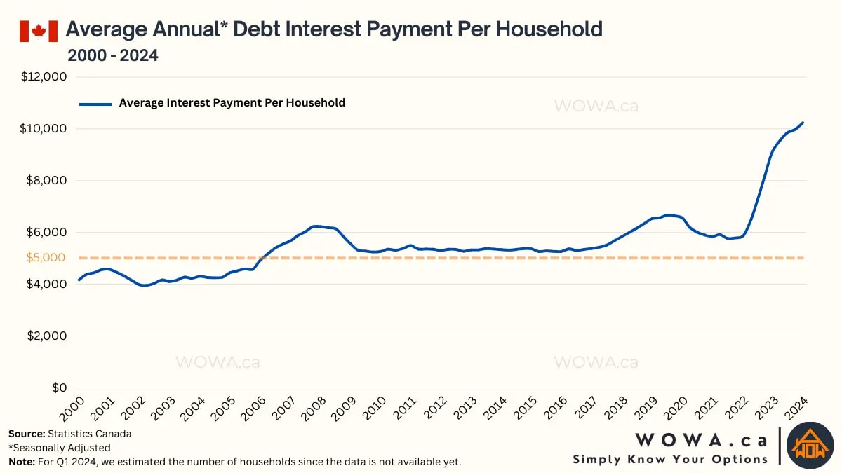 Average Annual Debt Interest Payment Per Household
