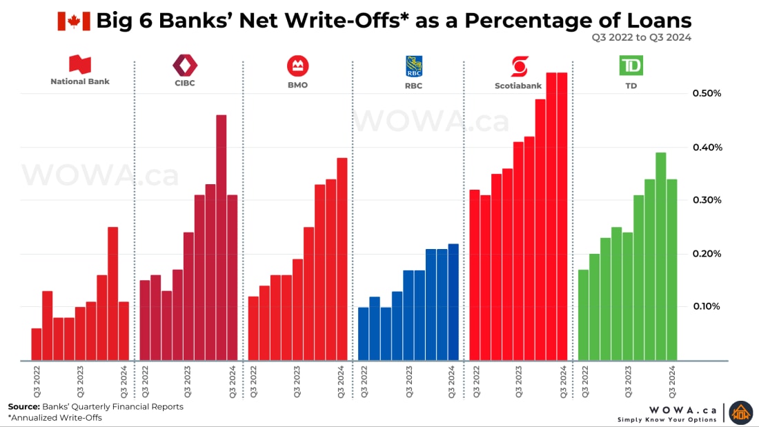 Big 🍁 6 Banks' Net (Annual) Write-off as a Percentage of Loans Q3 2022 to Q3 2024