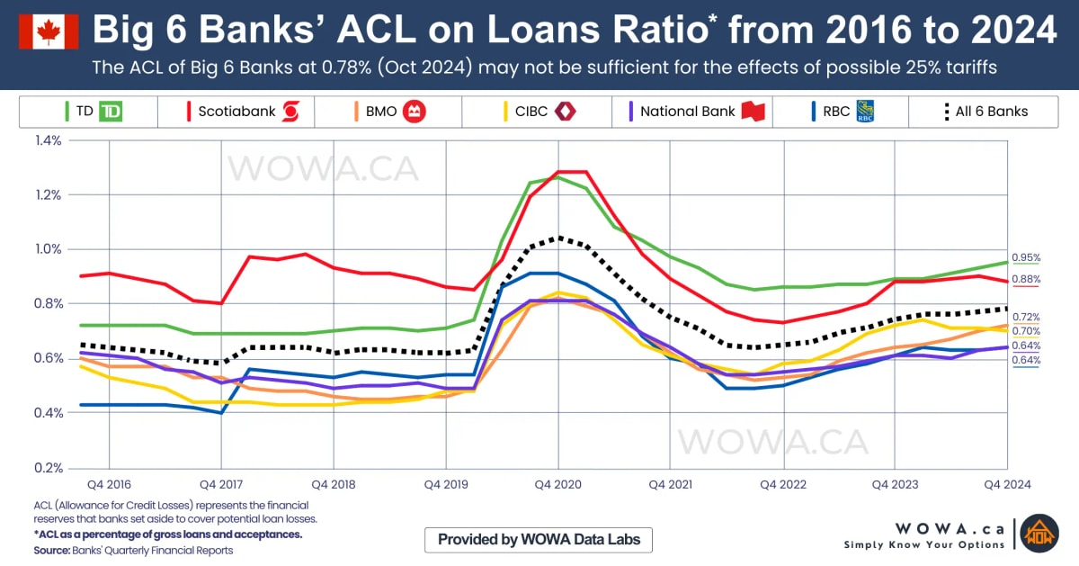 Big 6 Banks' ACL on Loans Ratio from 2016 to 2024