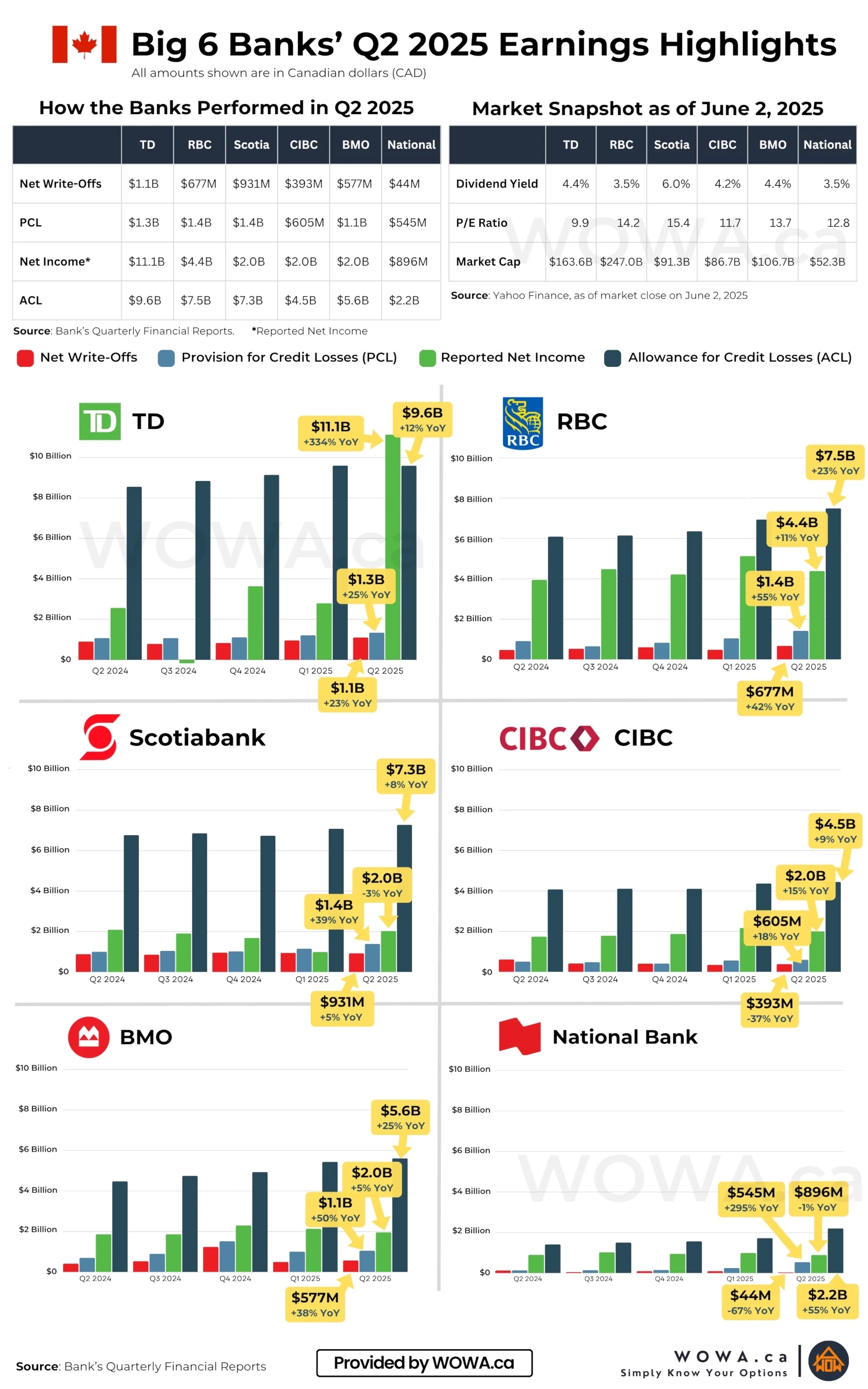 Big 6 Banks' Q2 2025 Earnings Highlights