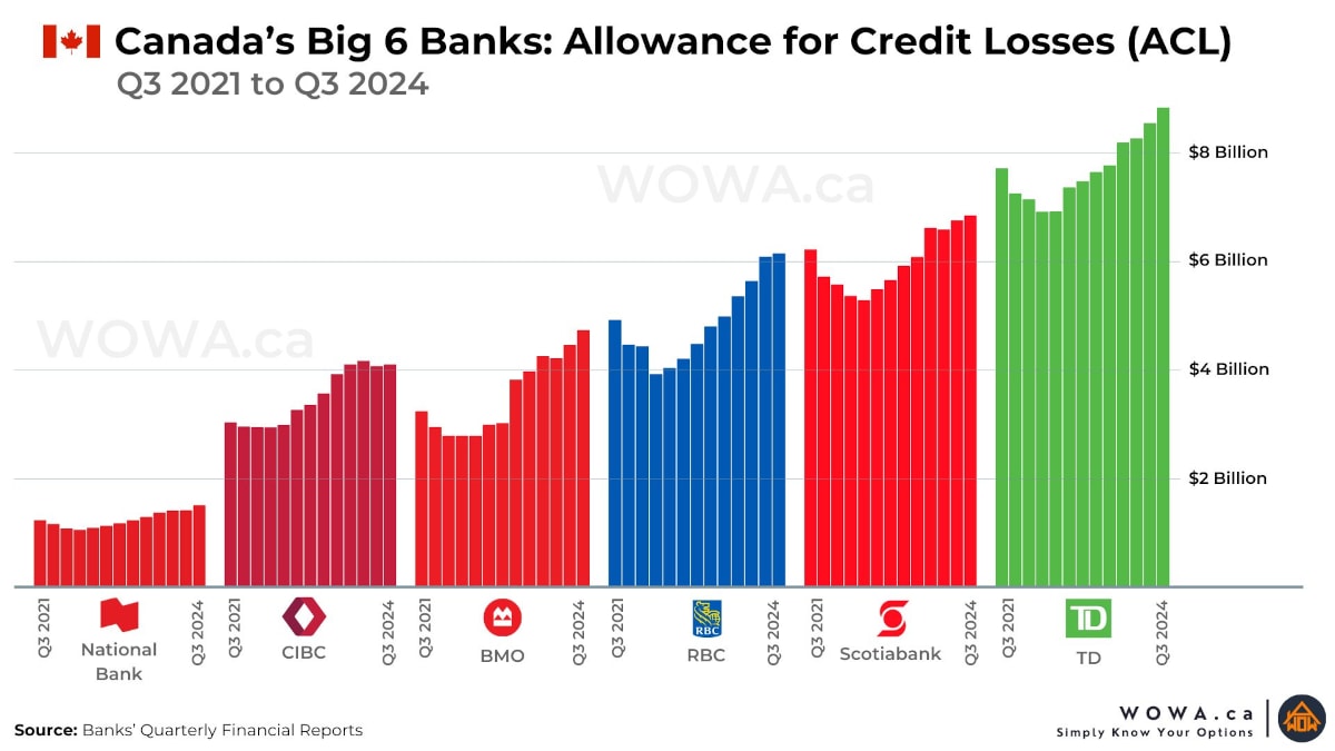 Canada's Big 6 Banks: Allowance for Credit Losses (ACL)