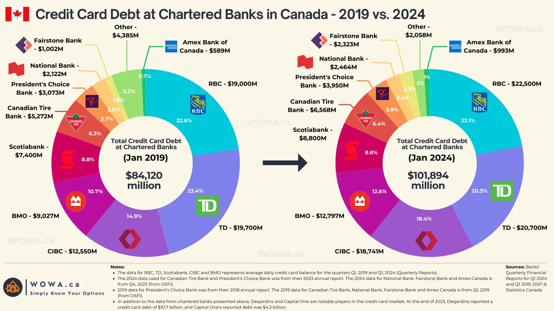 Credit Card Debt at Chartered Banks in Canada