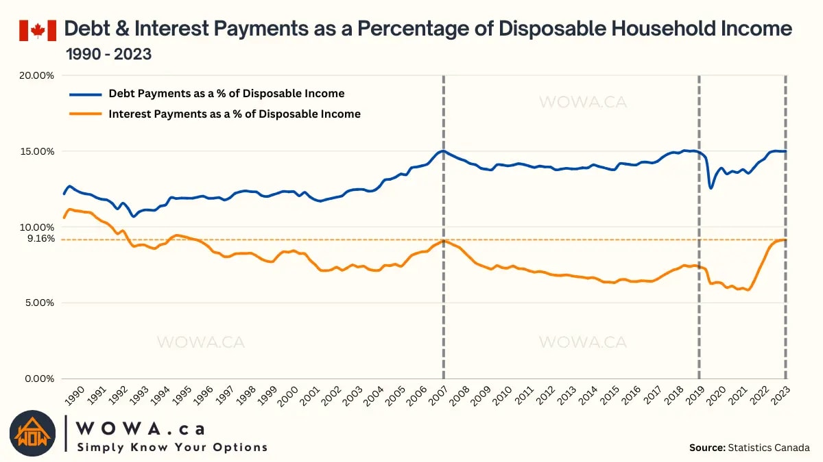 Household Debt and Interest as a Percentage of Income