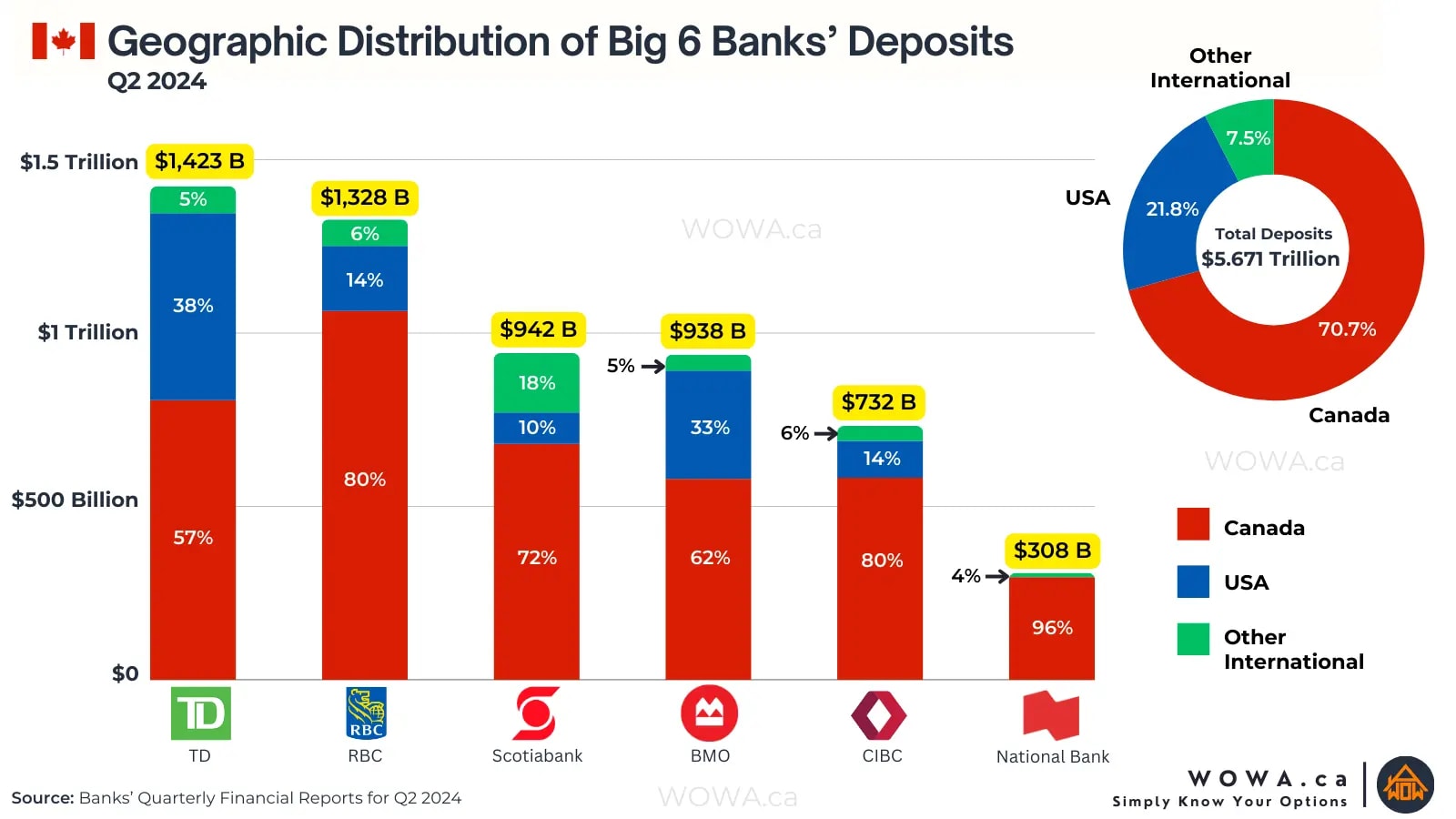 Geographic Distribution of Big 6 Banks' Deposits