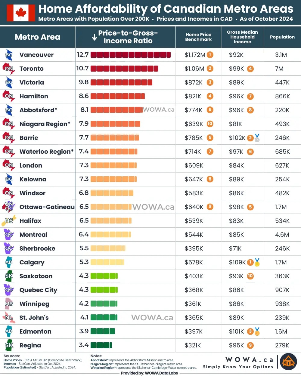 Home Affordability of Canadian Metro Areas