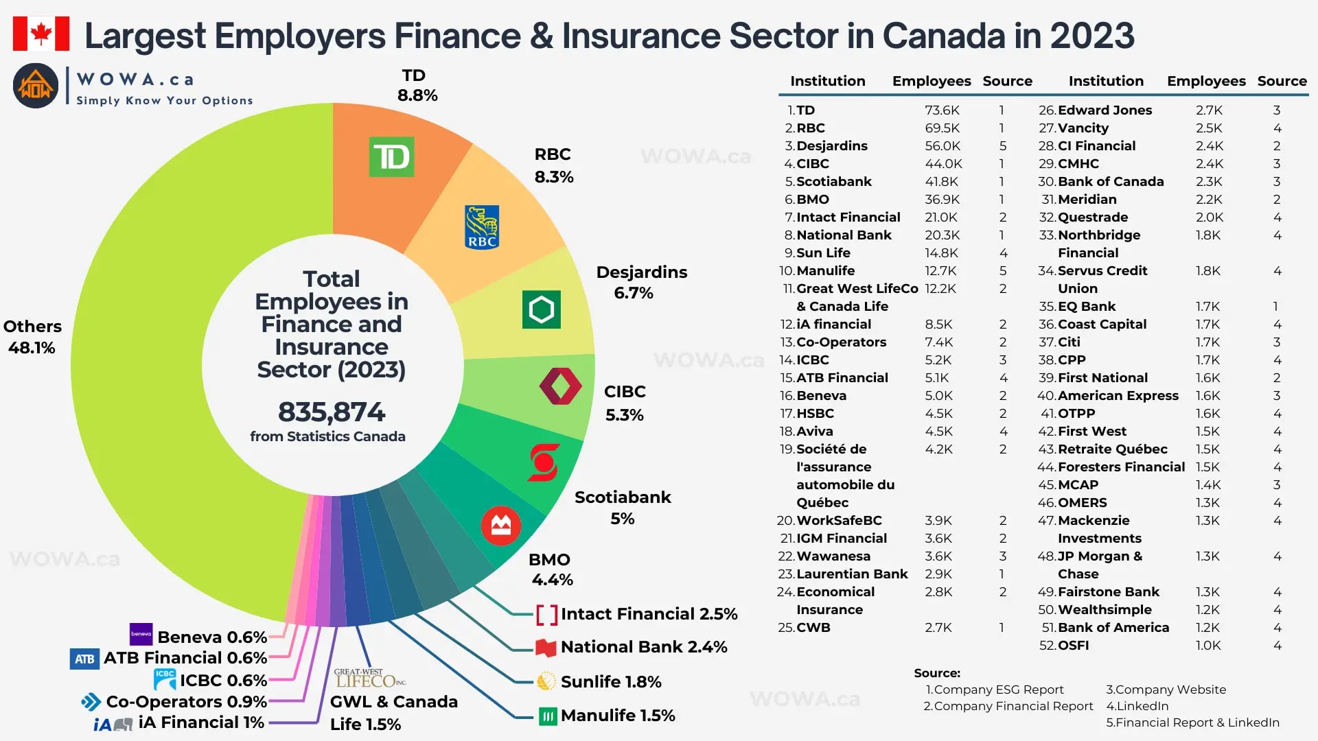 Largest Employers Finance and Insurance Sector in Canada in 2023