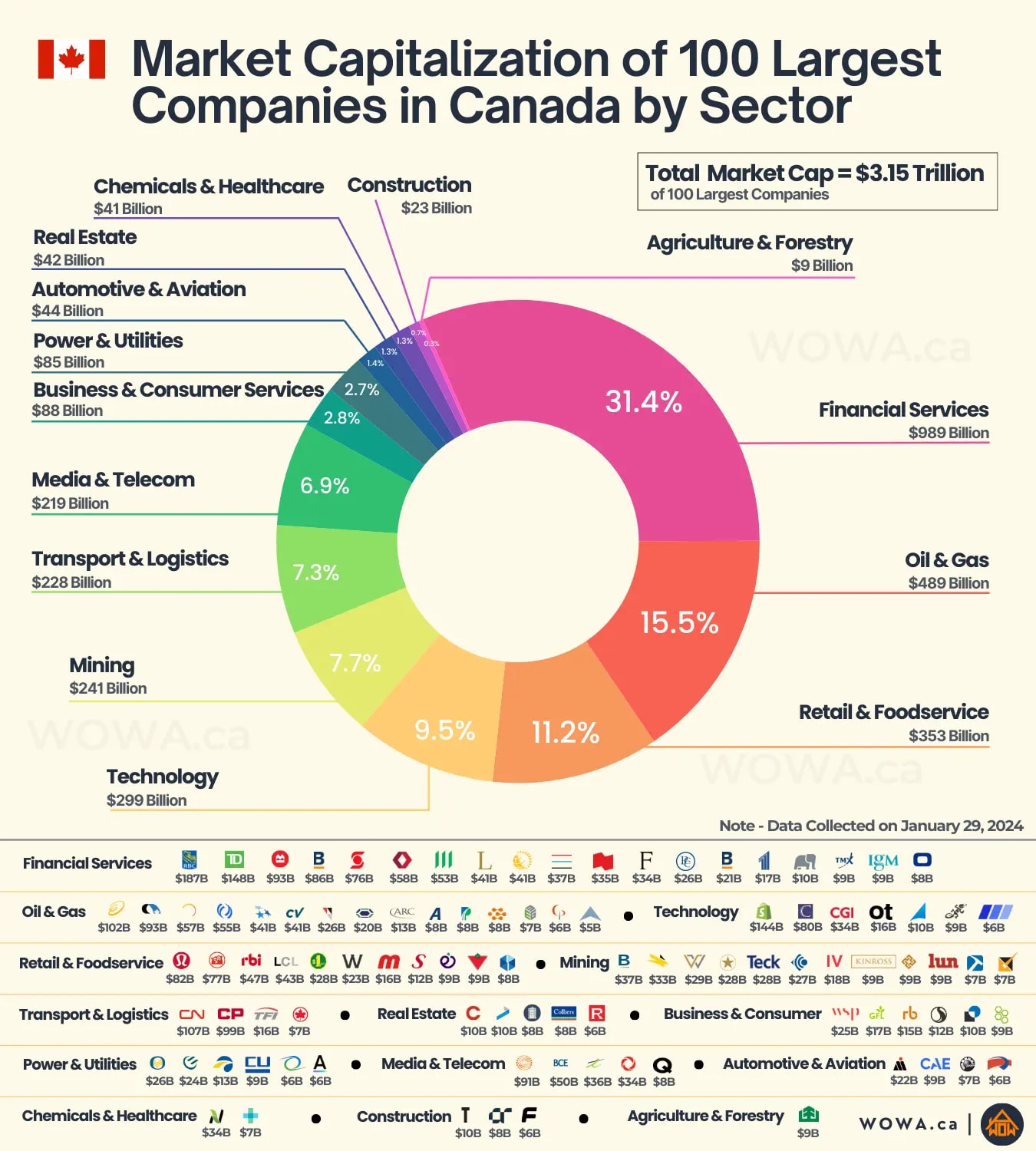 Market Capitalization of 100 Largest Companies in Canada By Sector