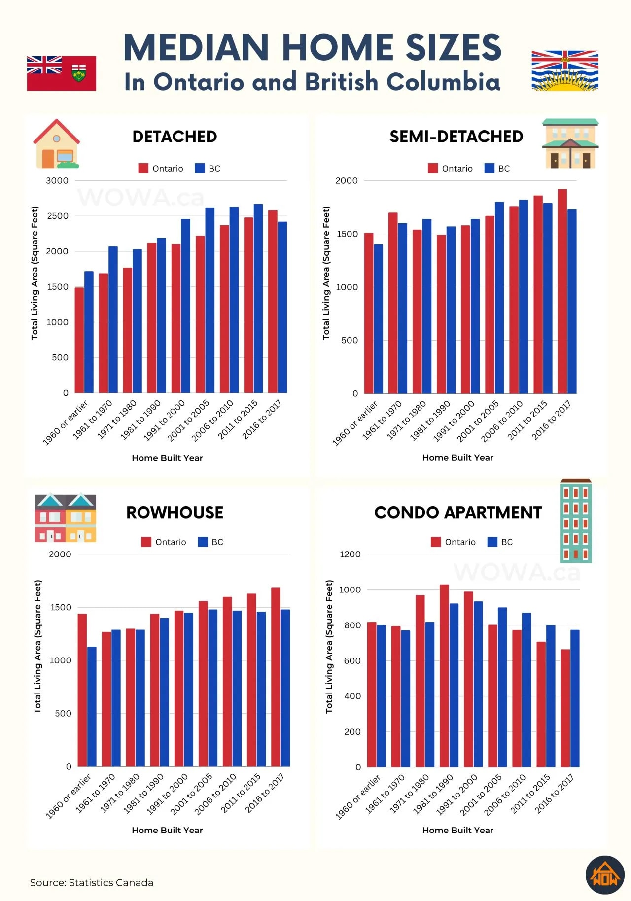 Median Home Prices in Ontario and British Columbia