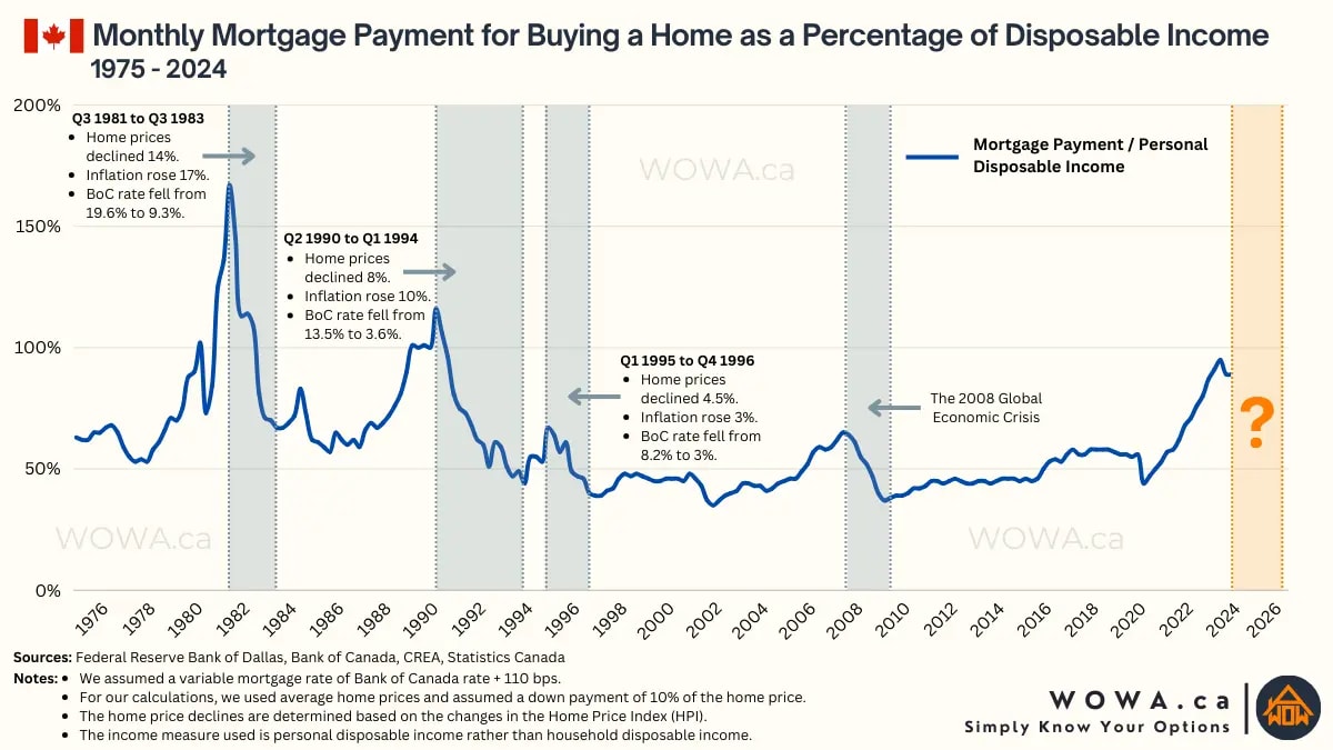 Monthly Mortgage Payment as a Percentage of Income