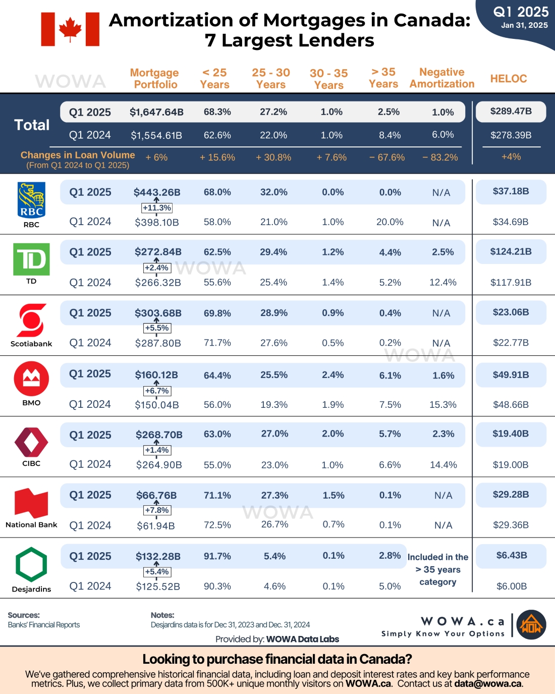 Remaining Amortization of the Residential Mortgages from Canada's 7 Main Lenders (as of Jan 31, 2025 - Q1 2025)