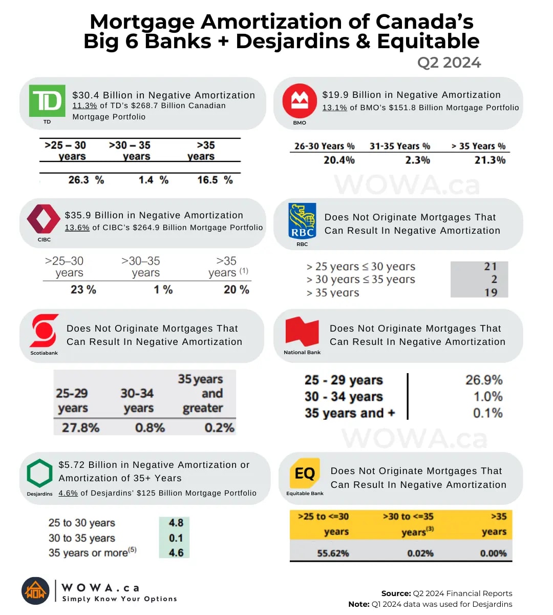 Mortgage Amortization of Canada's Big 6 Banks (Q2 2024)