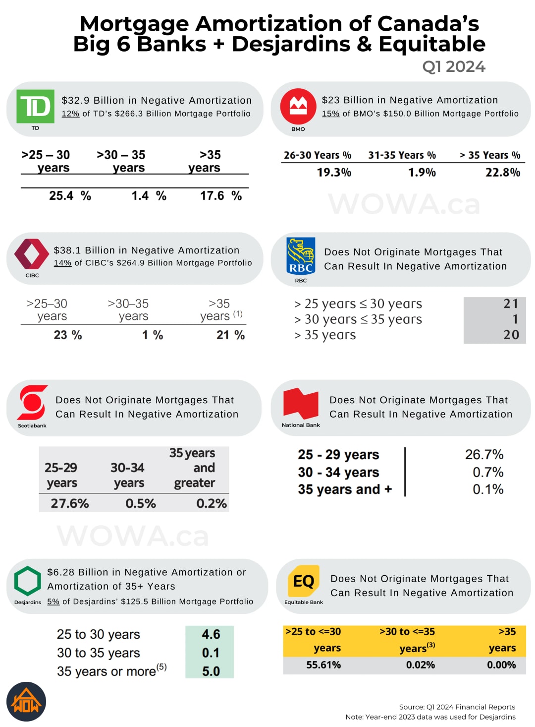 Mortgage Amortization of Canada's Big 6 Banks + Desjardins & Equitable