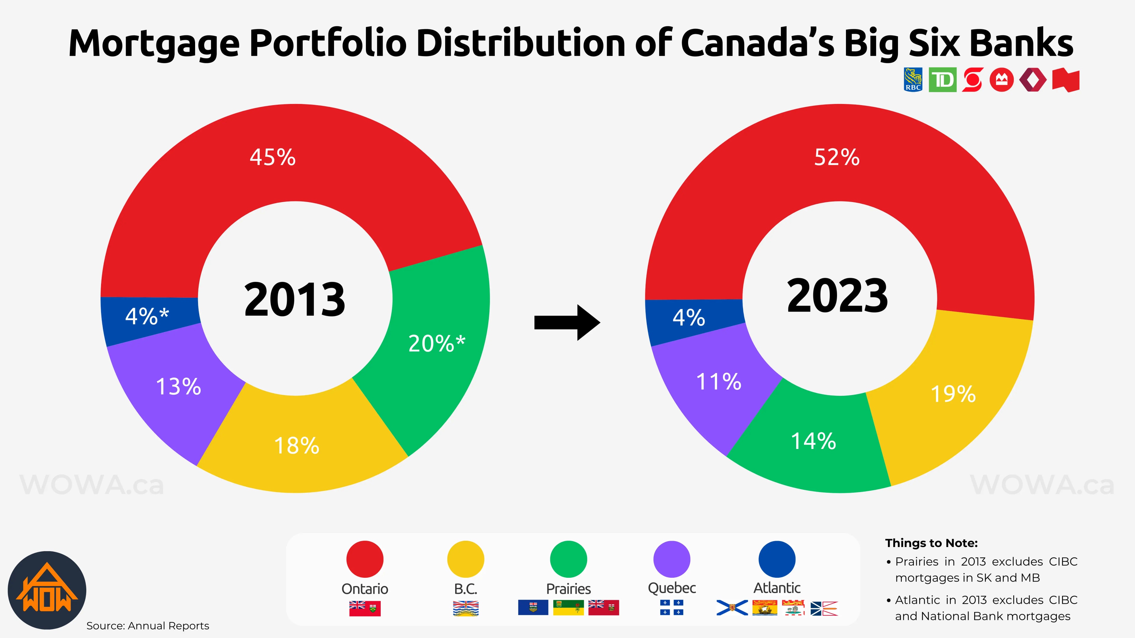 Mortgage Portfolio Distribution of Canadian Big 6 Banks
