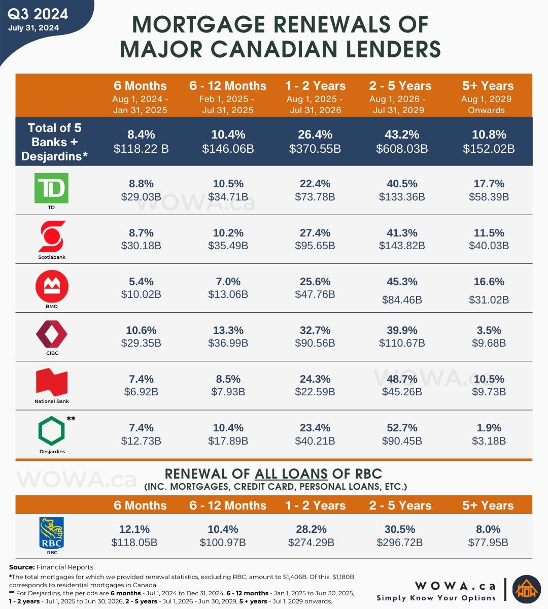 Mortgage Renewals of Major Canadian Lenders