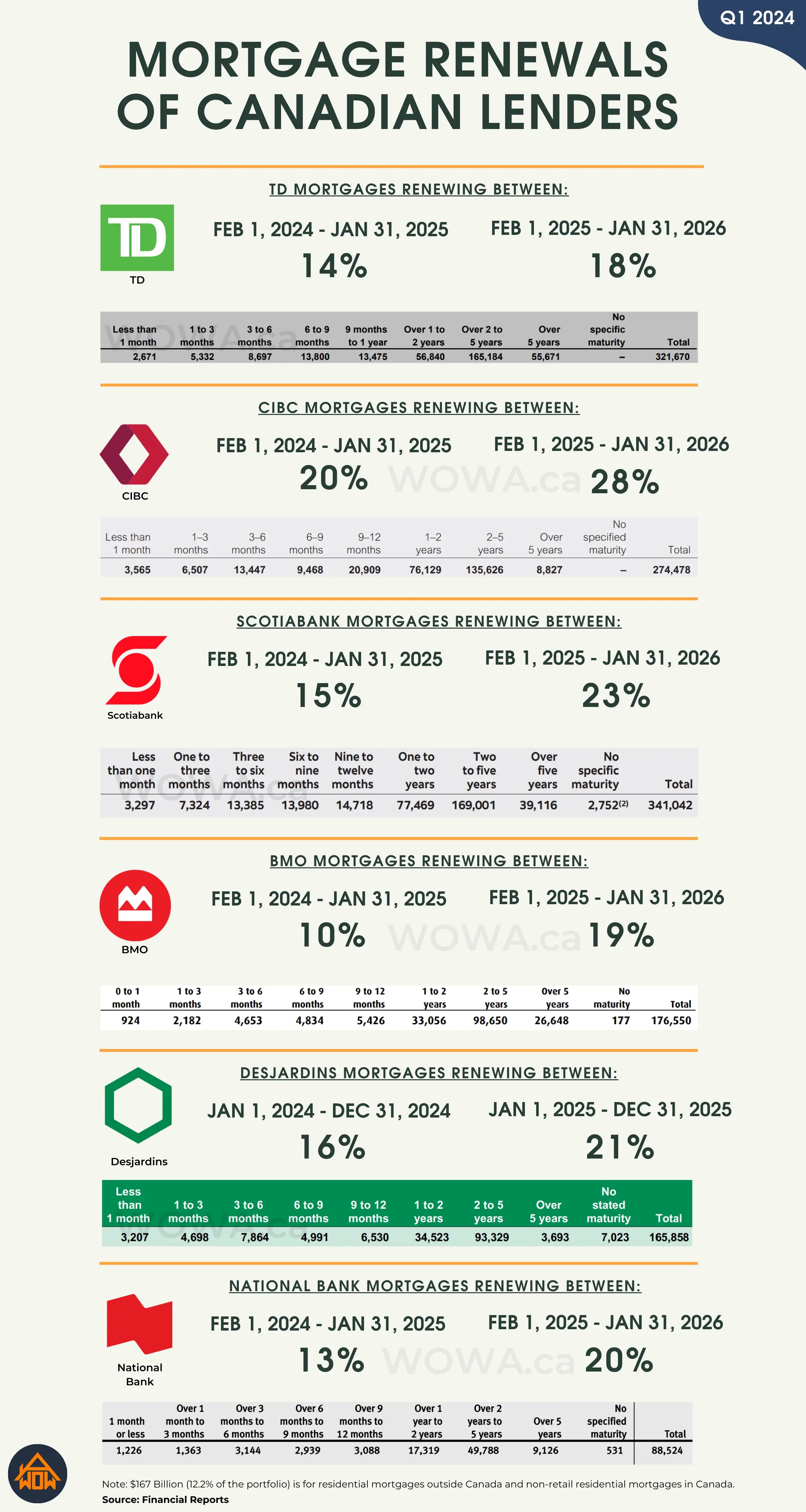 Mortgage Renewals of Canadian Lenders