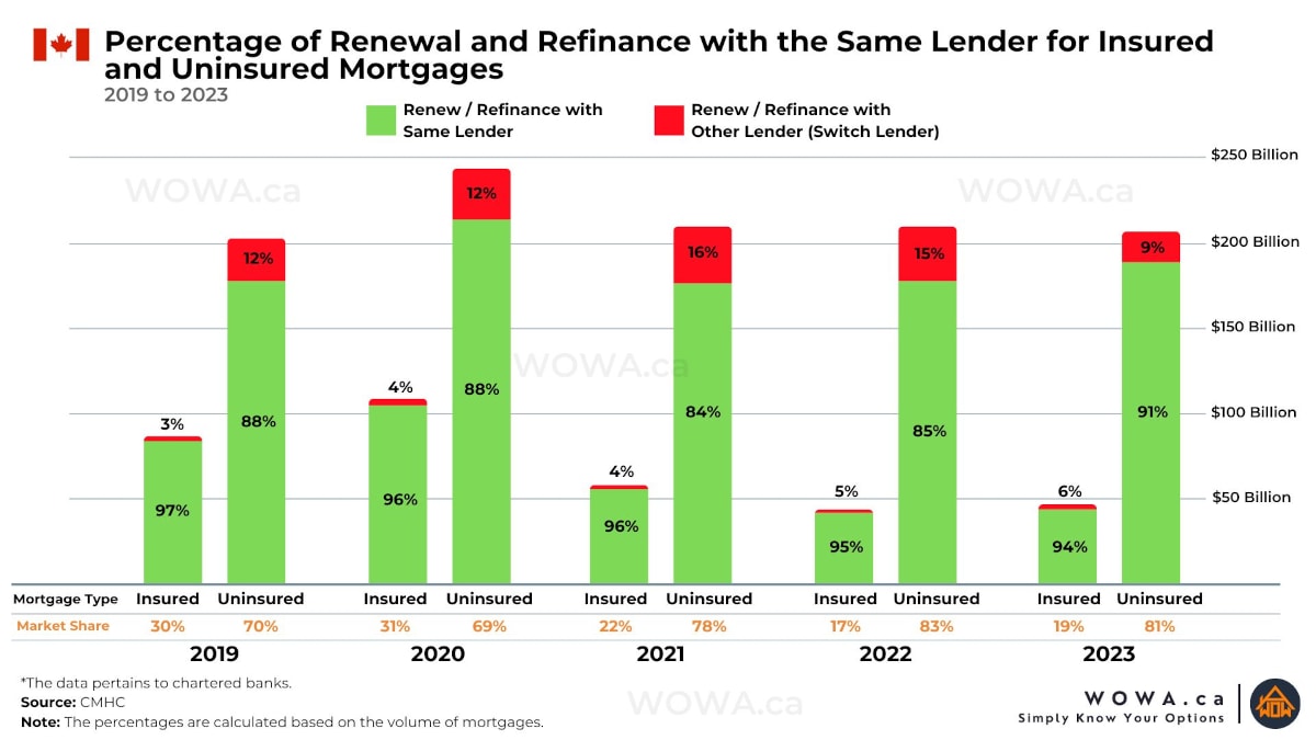 Percentage of Renewal and Refinance with the Same Lender
