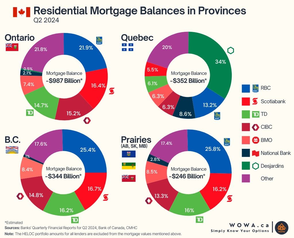 Residential Mortgage Balances in Provinces