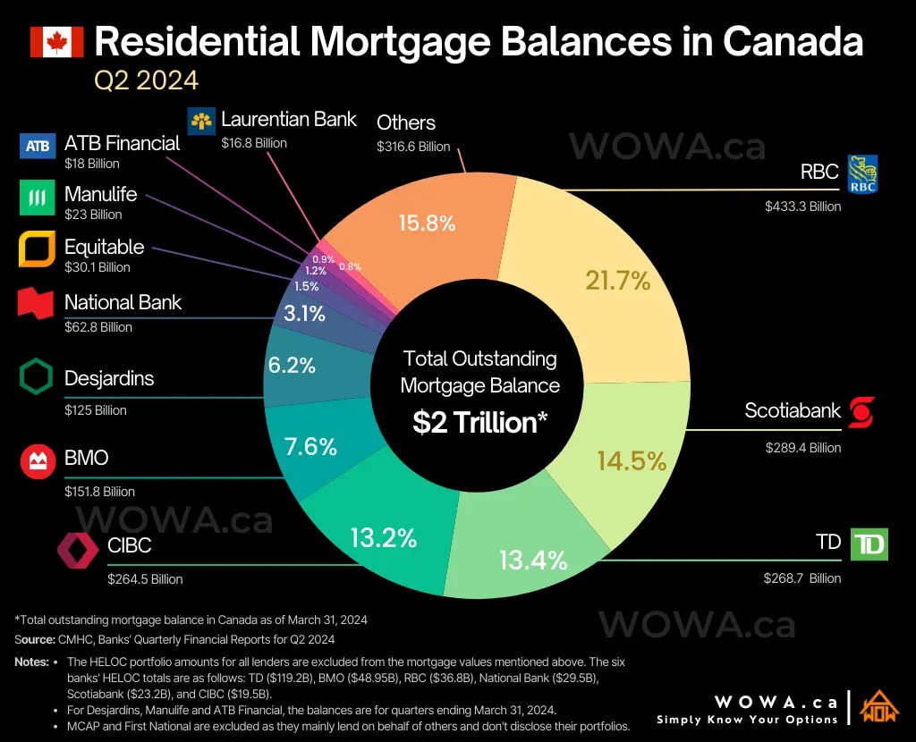Residential Mortgage Balances in Canada (Q2 2024)