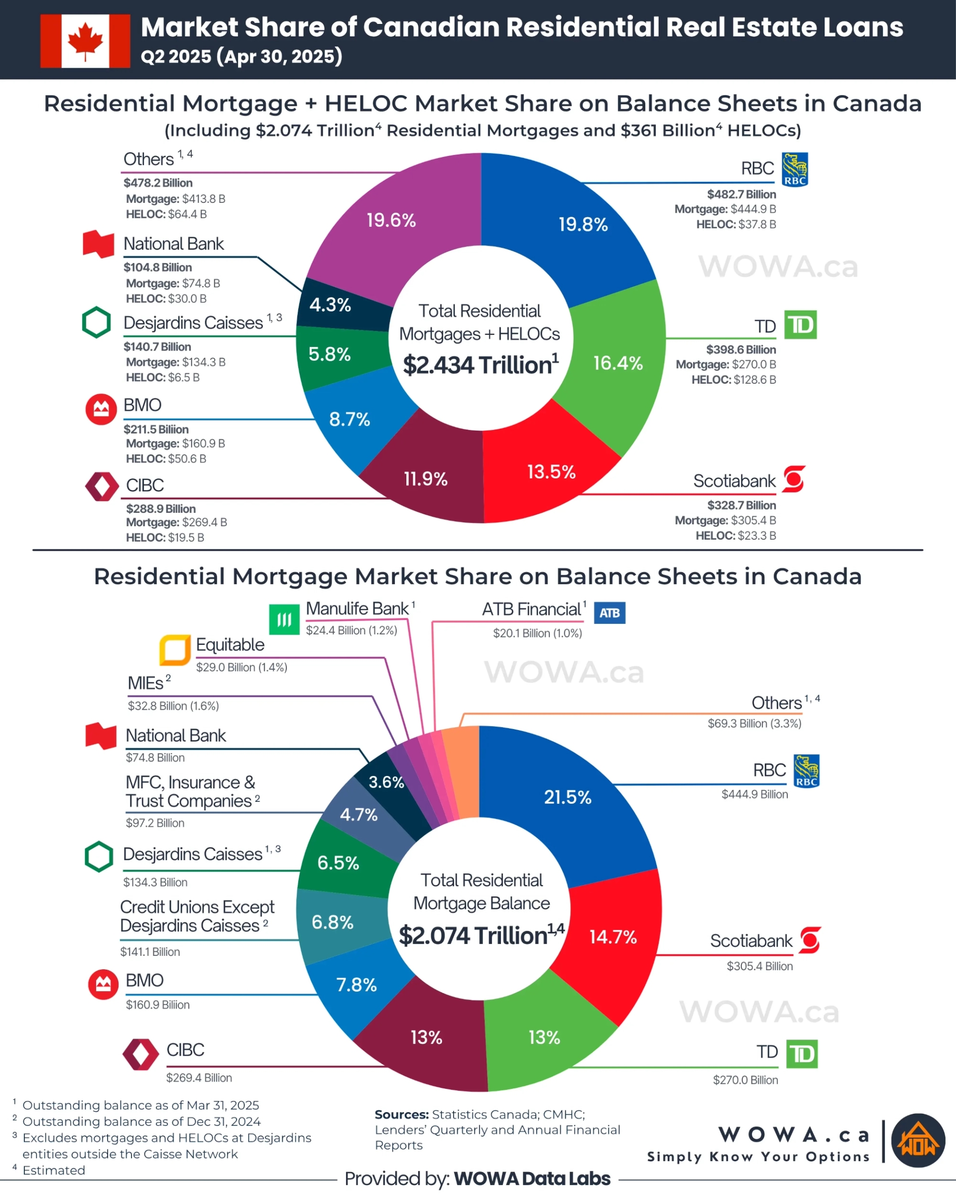 Residential Real Estate Loans (Mortgage + HELOC) Market Share in Canada (Q2 2025)