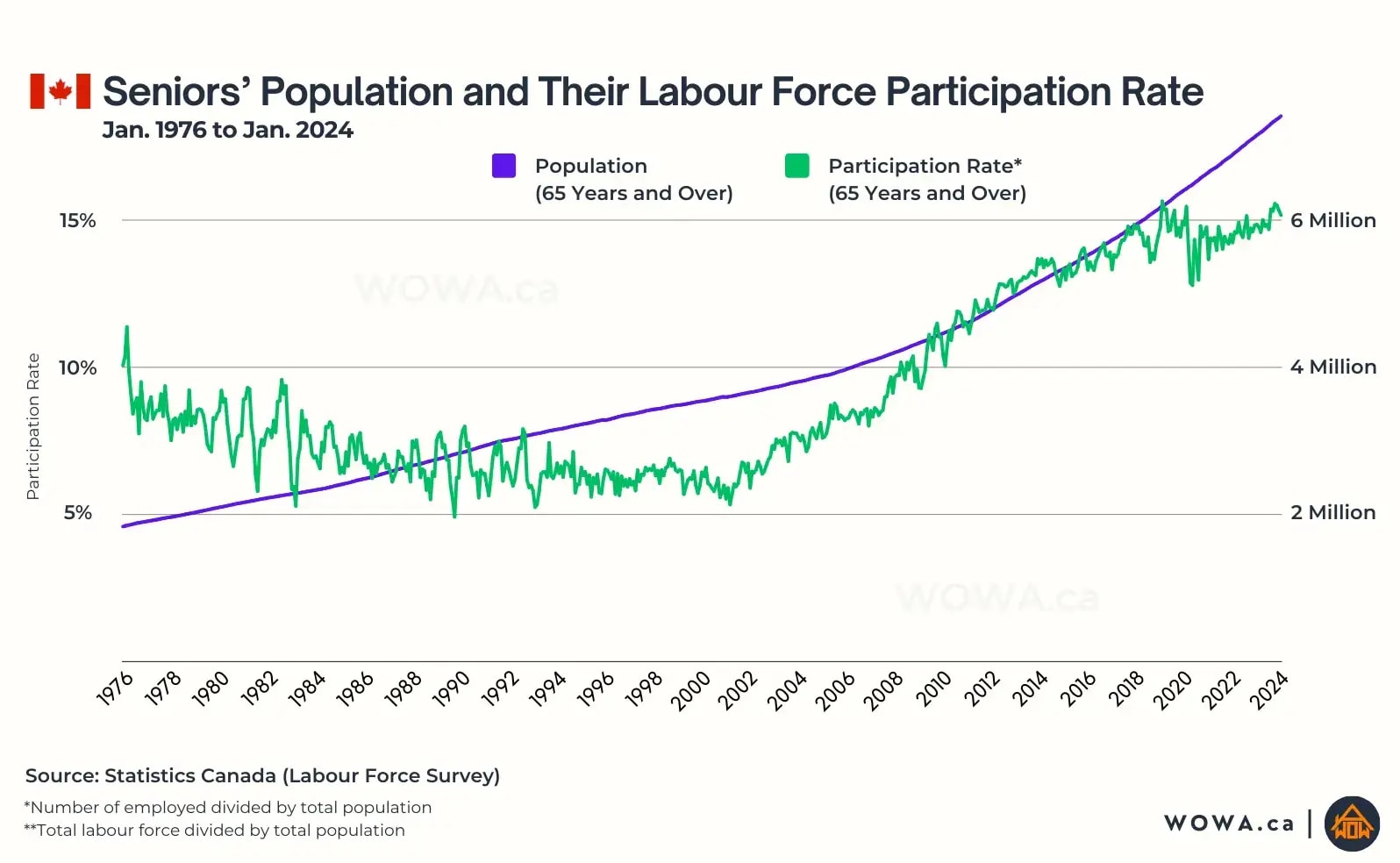 Seniors' Population and Their Labour Force Participation Rate