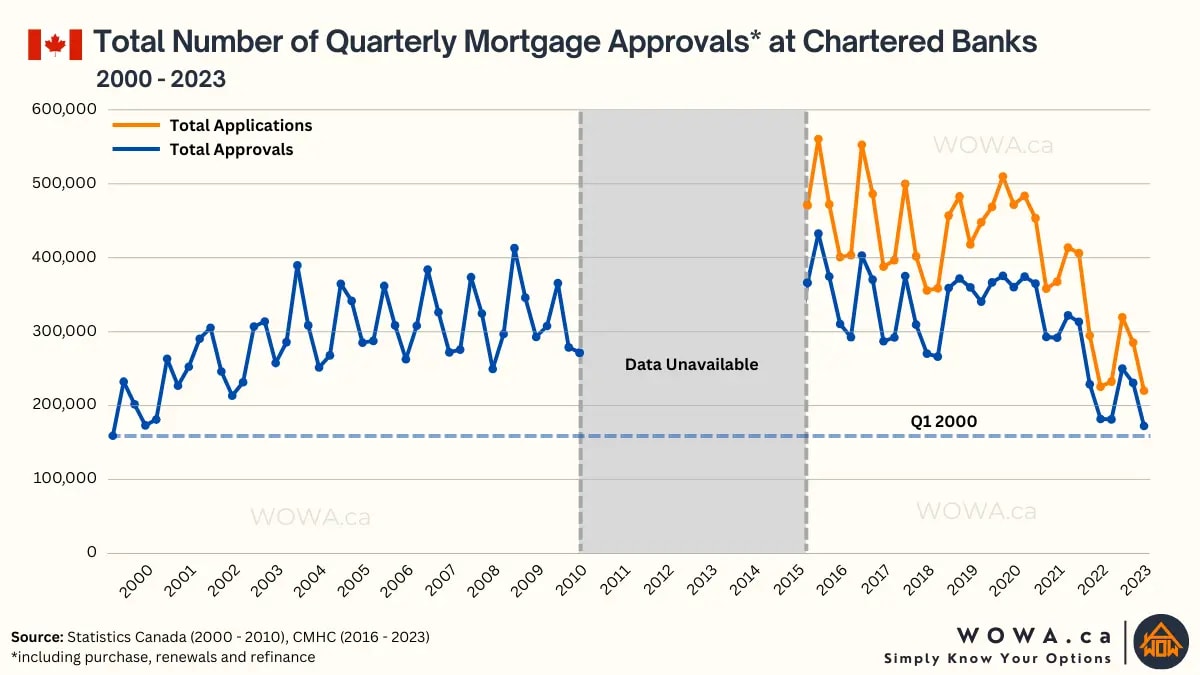 Number of Quarterly Mortgage Approvals at Chartered Banks